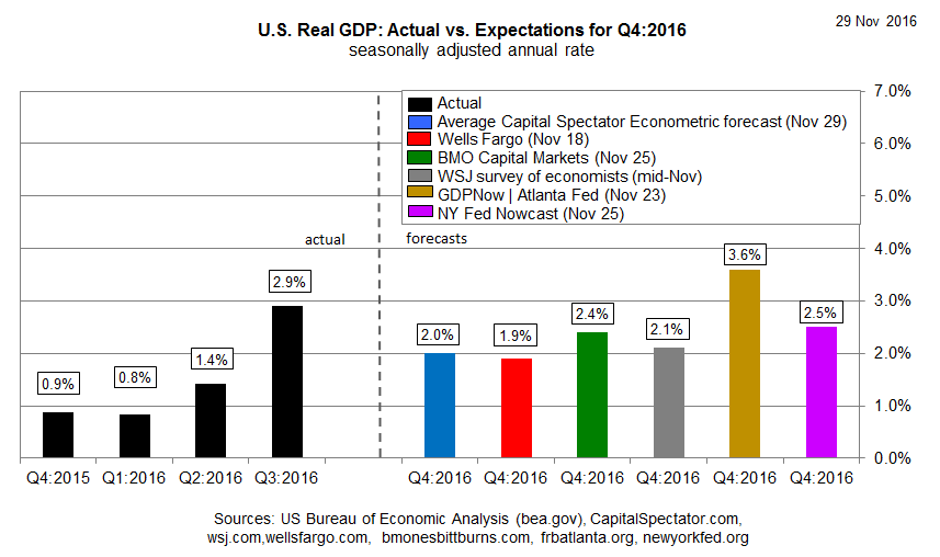 U.S Real GDP vs Expectations For Q4 2016