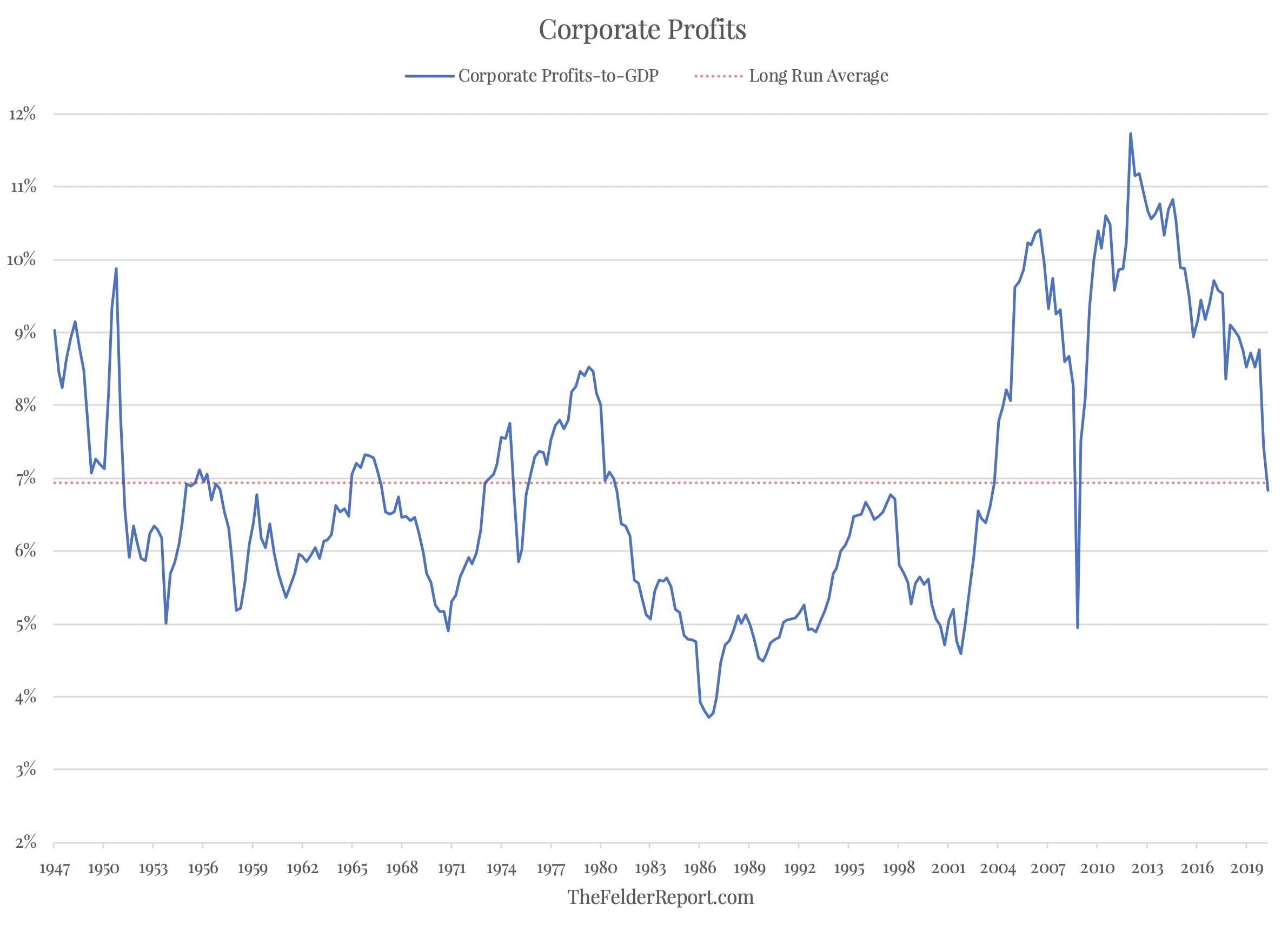 Corporate Profits To GDP
