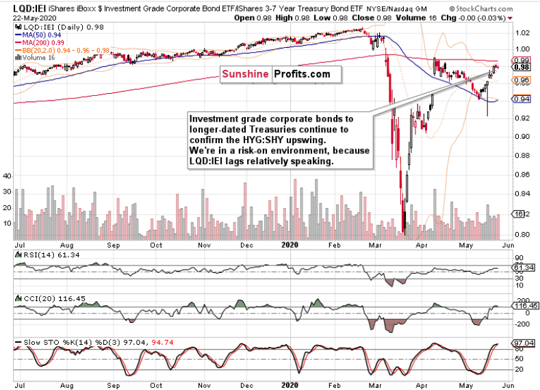 LQD IEI Daily Chart