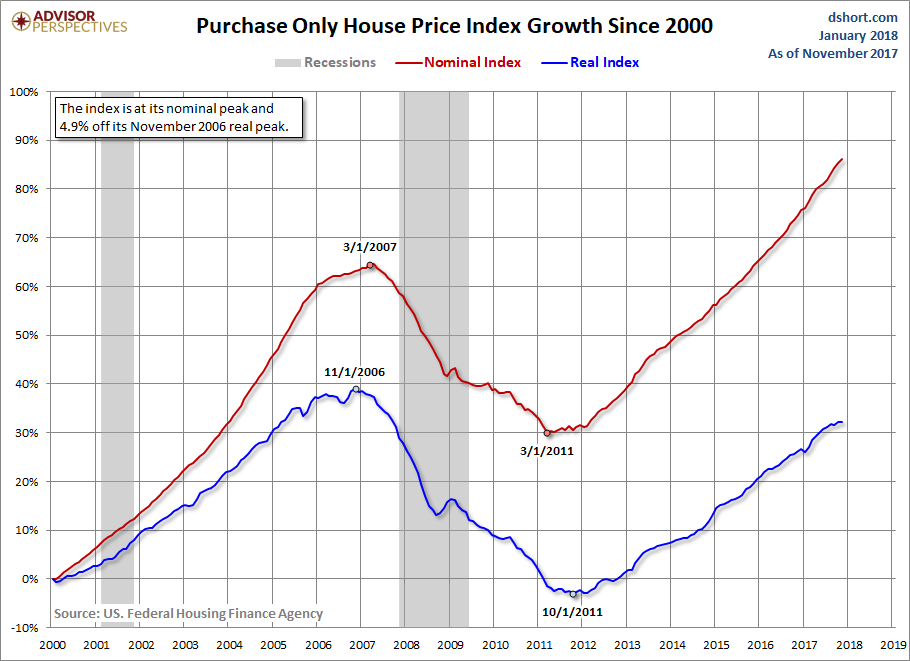 HPI Growth since 2000