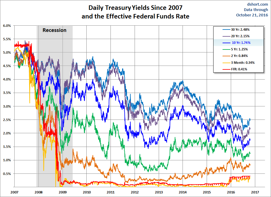 Daily Treasury Yields since 2007 and Effective FFR