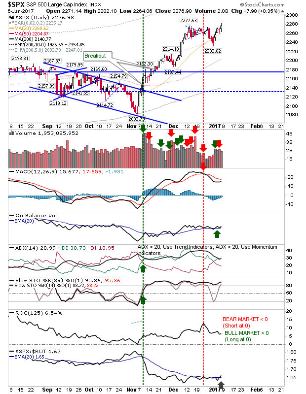 SPX Daily