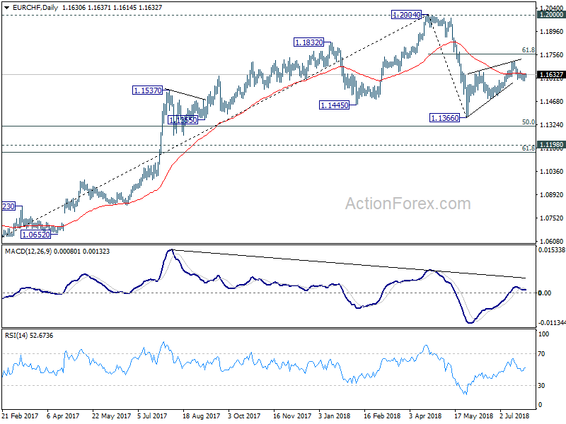 EUR/CHF Daily Chart