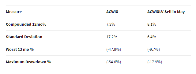 Displays Some Performance Numbers Based On All 12-month Returns 