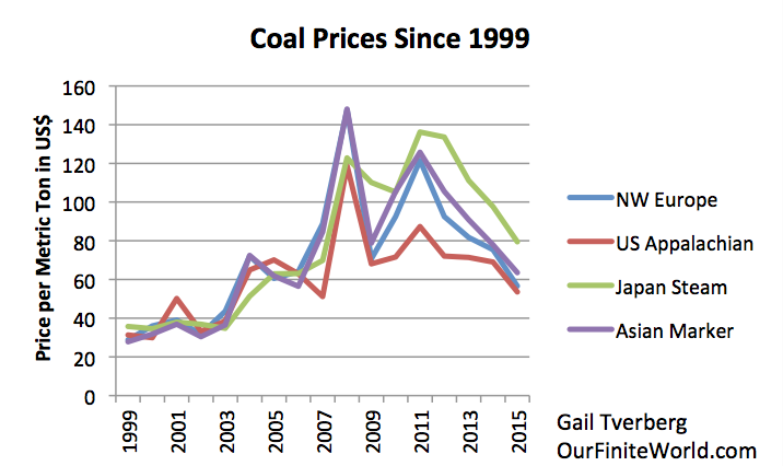 Since 1999. Пик угля Китай. Since 1900. Coal since 2002.