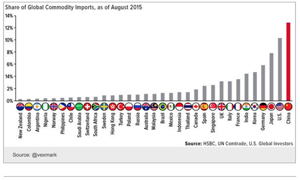 Share of global commodity imports, by country, 2015