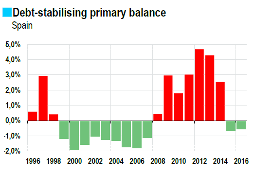 Debt-Stabilising Primary Balance