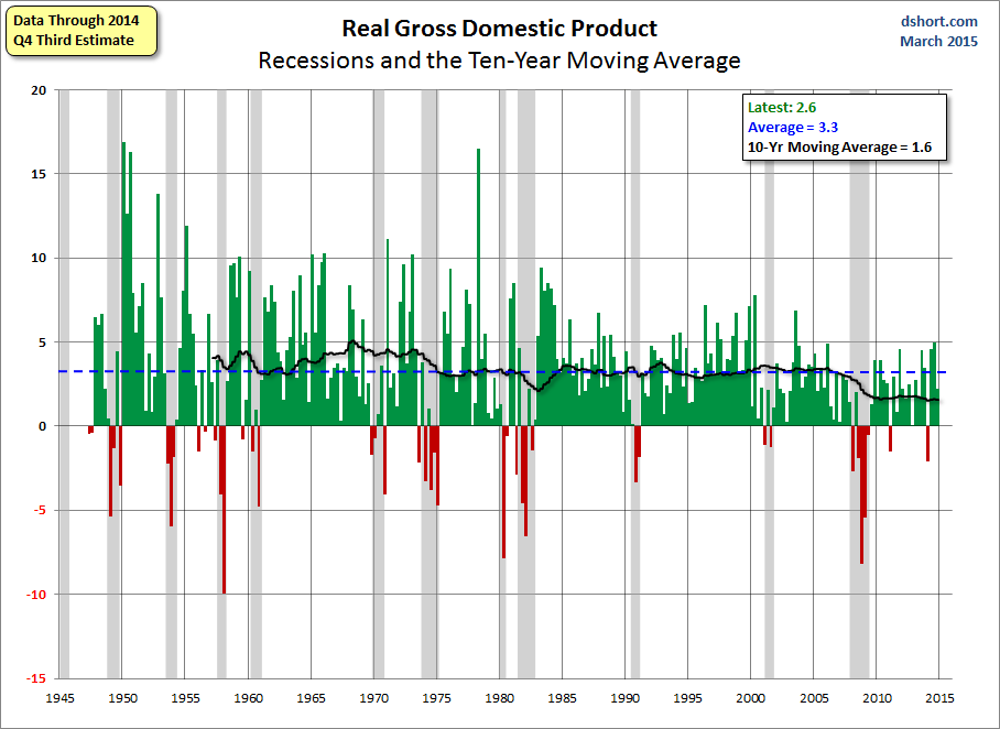 Real GDP: Since 1945