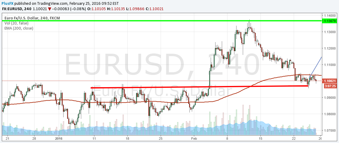 EUR/USD 4-Hour Chart