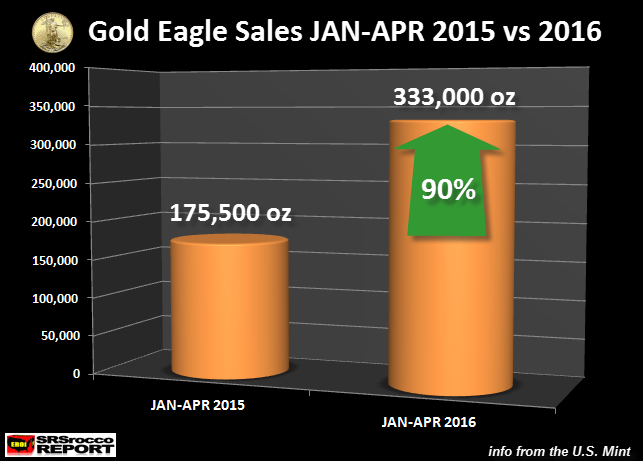 Gold Eagle Sales - Jan-Apr 15' vs. 16'