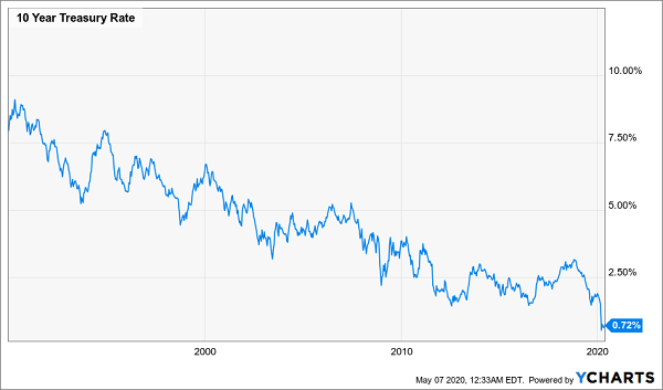 UST-Rates Decline