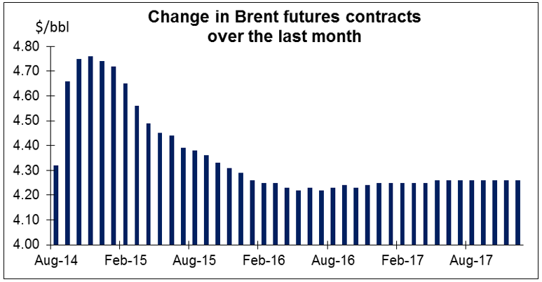 Change In Brent Futures