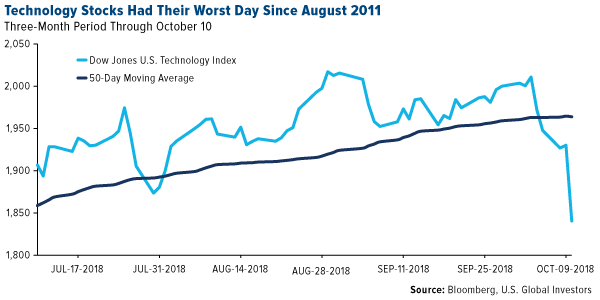 Technology Stocks