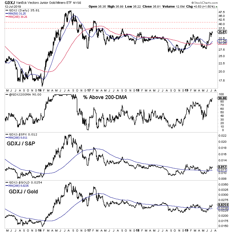 Jr. Gold Miners Vs. S&P 500 And Gold