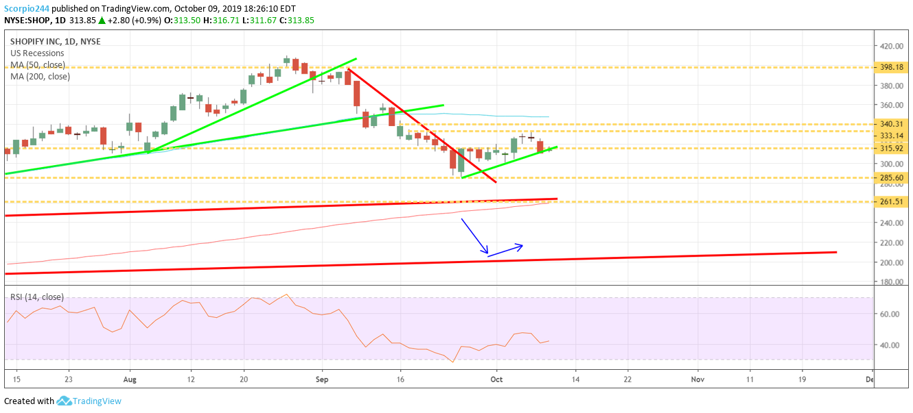 Shopify Inc Daily Chart