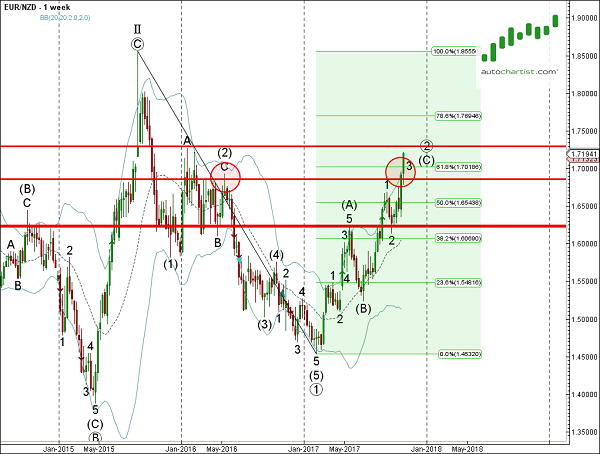 1-Week EUR/NZD