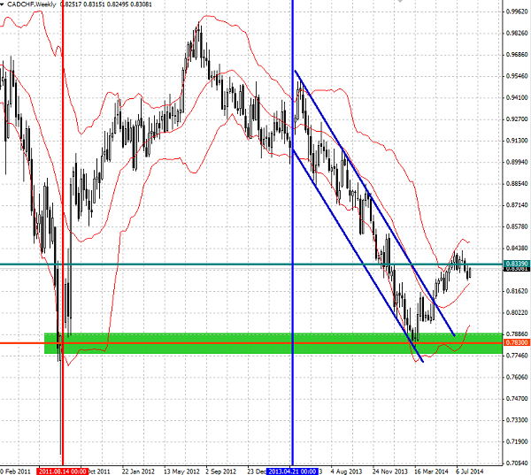CADCHF Weekly