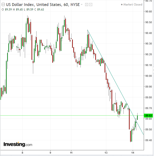 DXY Hourly Chart