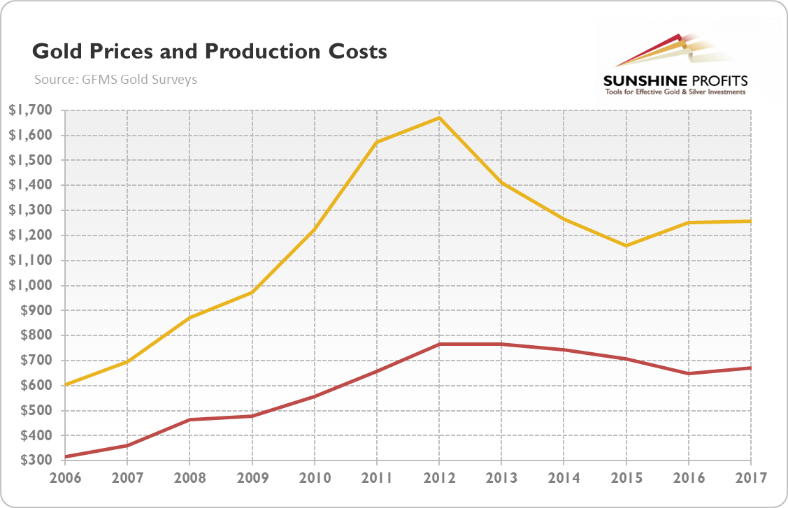 Gold prices (yellow), Average Global Cash Costs