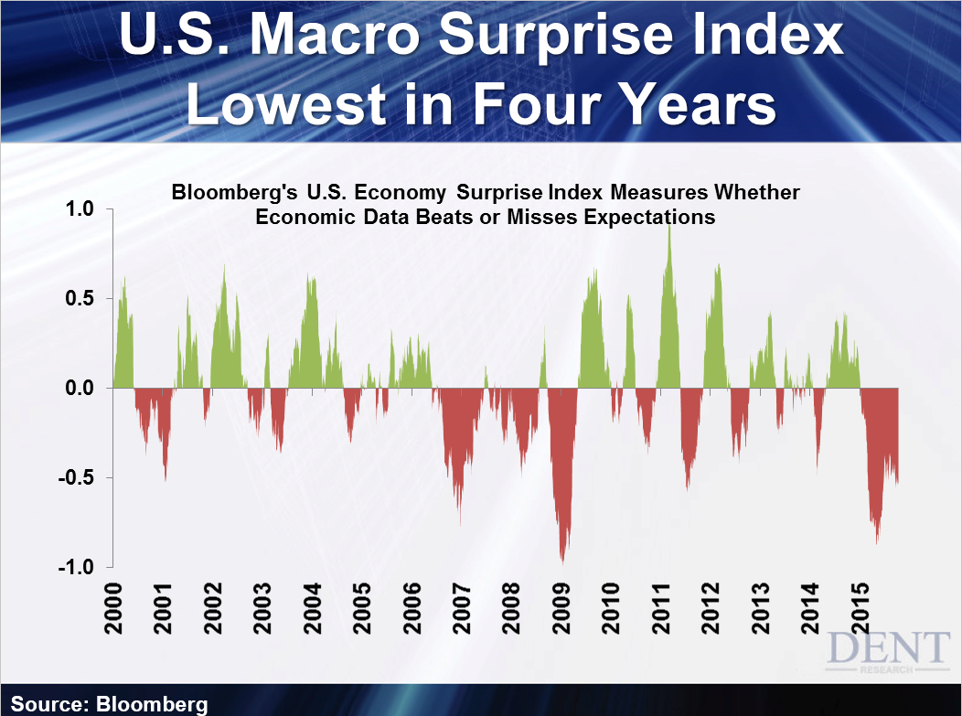 US Economic Surprise Index Lowest in Four Years