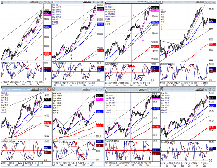 An Overview Of Some Important Indexes Daily Charts