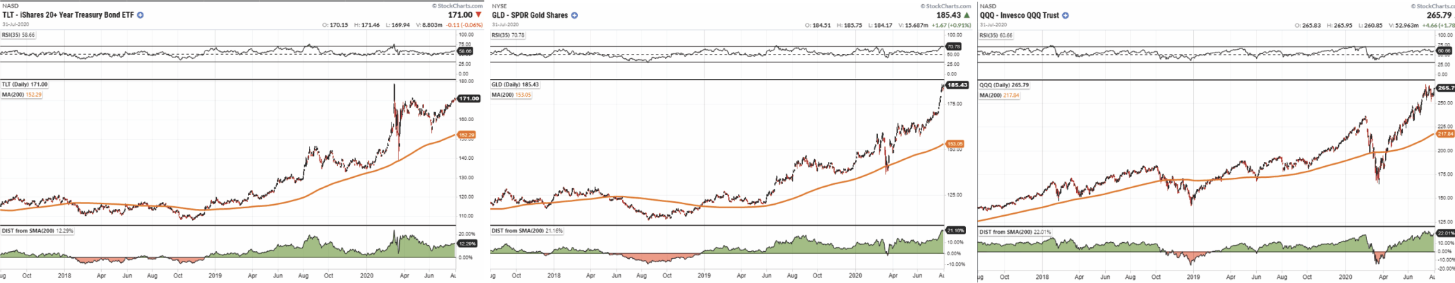 Gold-Bonds-QQQ Chart