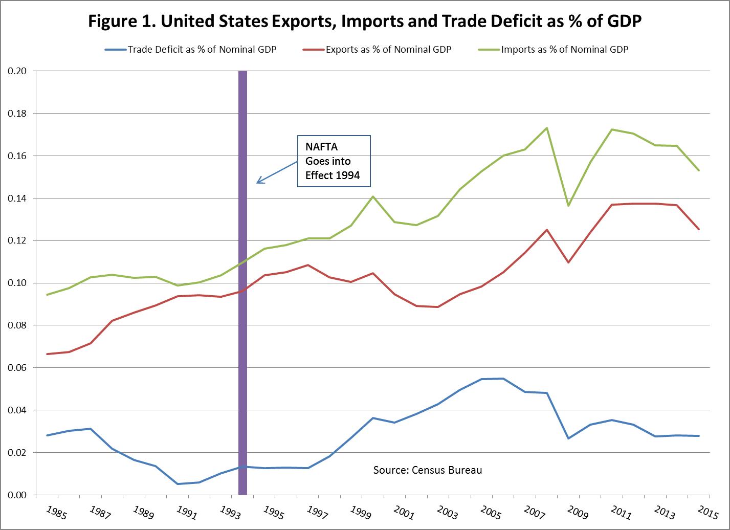 US Exports, Imports And Trade Deficit As % Of GDP