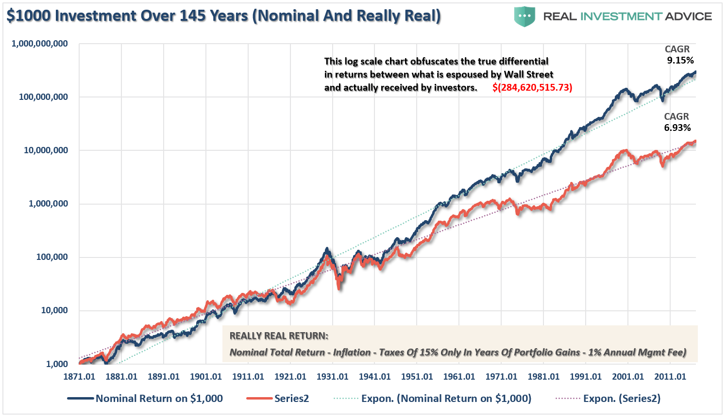$1000 investment Over 145 Years (Nominal and Really Real)