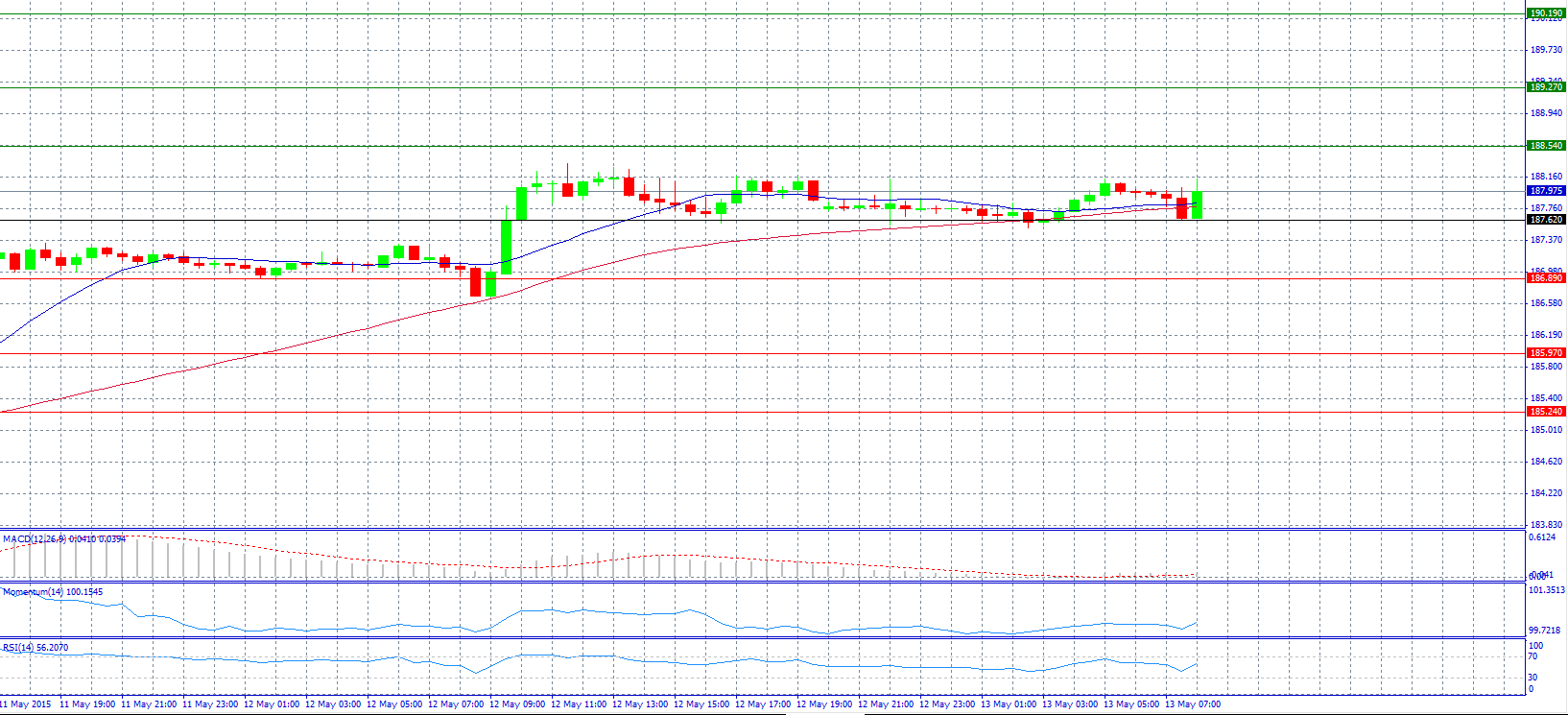 GBP/JPY Chart