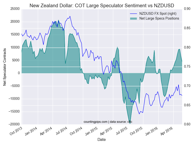 New Zealand Dollar COT large Speculator Sentimen Vs NZD/USD