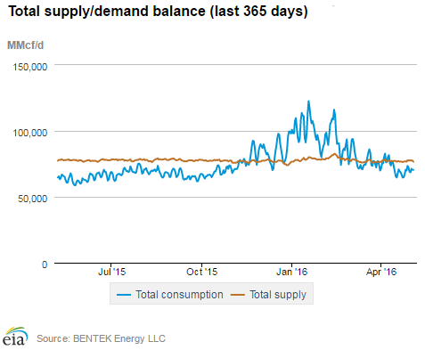 Total Supply/Demand Balance