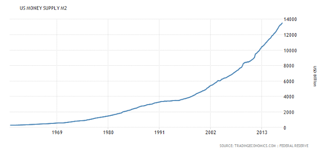US Monry Supply M2