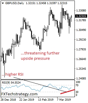 GBP/USD, Daily