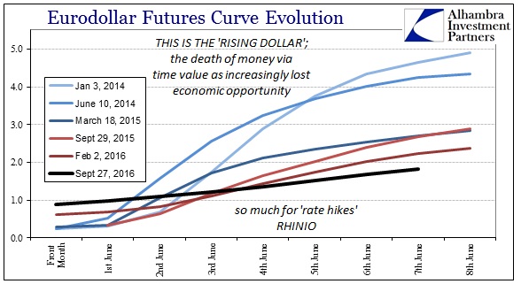 Eurodollar Futures Curve Evolution