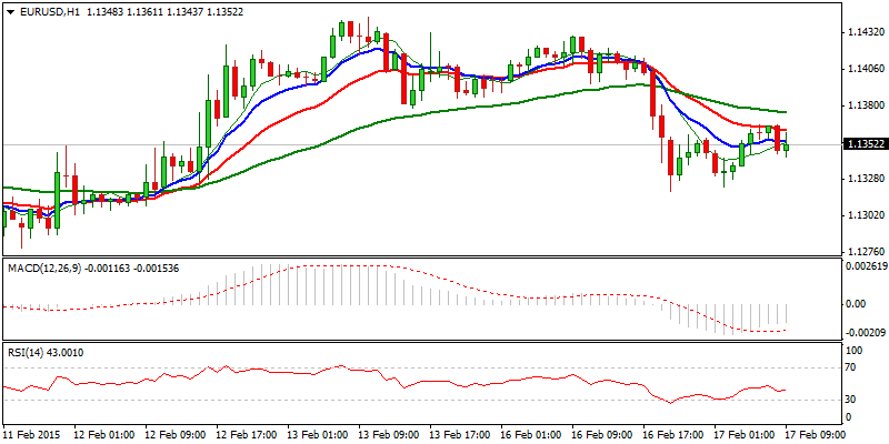 EUR/USD Hourly Chart