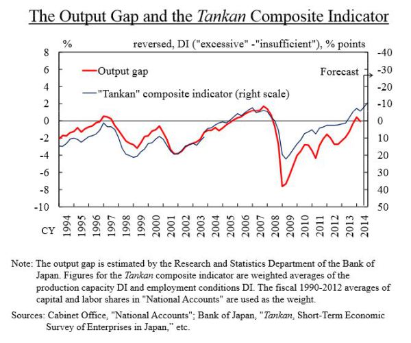 Japan: the output gap and the Tanken Composite Indicator