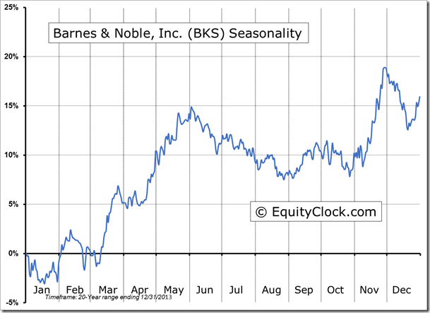 BKS Seasonality Chart