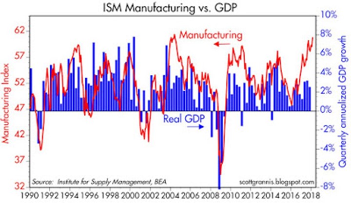 ISM Manufacturing vs GDP