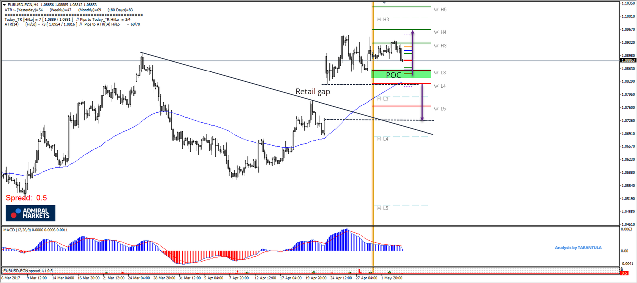 EUR/USD 4 Hour Chart