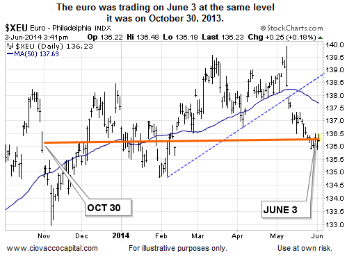 The Euro, Then And Now