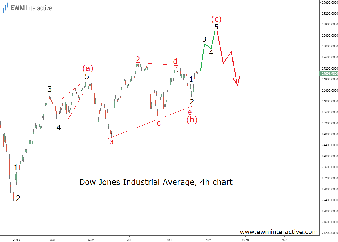 Dow Jones Chart Investing