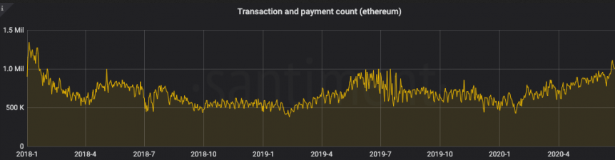 Ethereum Transaction And Payment Count Chart