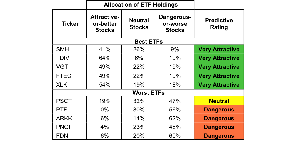 ETF Best And Worst