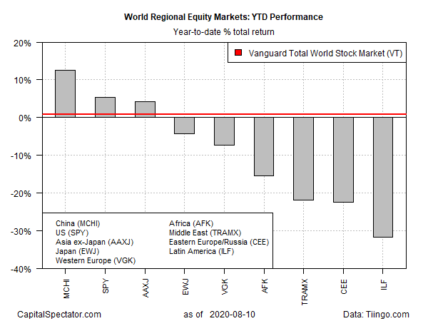 World Regions Equity Markets YTD Performance Chart