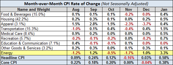 Month-over-Month CPI Rate of Change