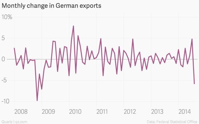 Monthly Change In German Exports Rate
