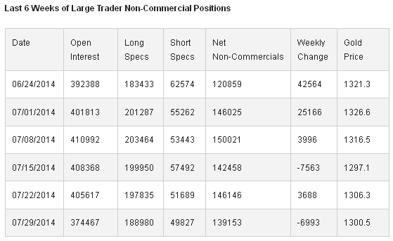 Large Trader Non-Commercial Positions Last 6 Weekss