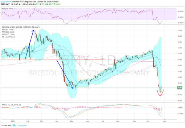 Bristol-Myers Squibb