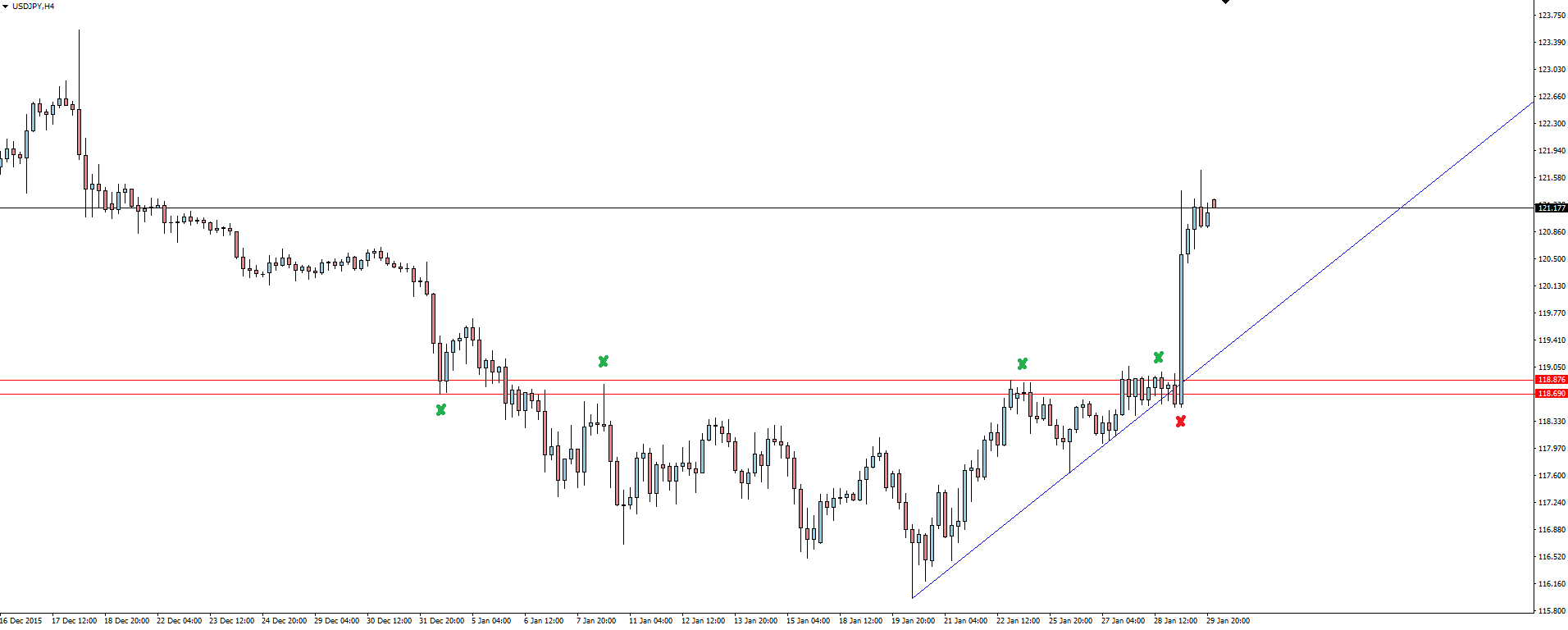 USD/JPY 4 Hourly Chart