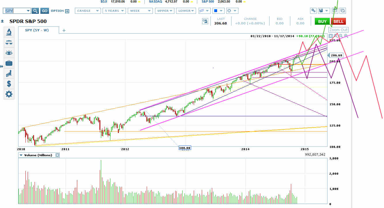 SPY Chart